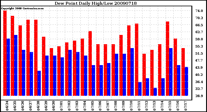 Milwaukee Weather Dew Point Daily High/Low