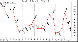 Milwaukee Weather Dew Point Daily High