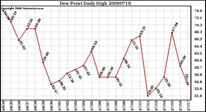 Milwaukee Weather Dew Point Daily High