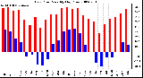 Milwaukee Weather Dew Point Monthly High/Low