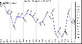 Milwaukee Weather Dew Point Daily Low