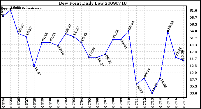 Milwaukee Weather Dew Point Daily Low