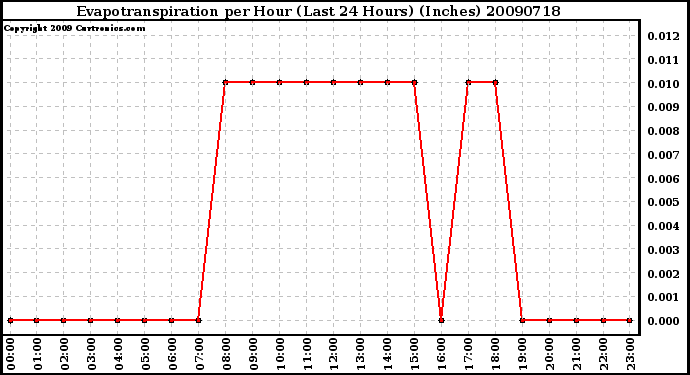 Milwaukee Weather Evapotranspiration per Hour (Last 24 Hours) (Inches)