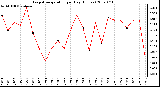 Milwaukee Weather Evapotranspiration per Day (Inches)