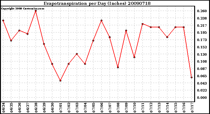 Milwaukee Weather Evapotranspiration per Day (Inches)