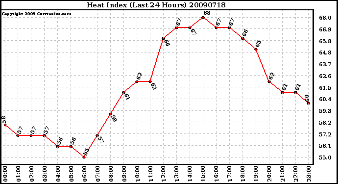 Milwaukee Weather Heat Index (Last 24 Hours)