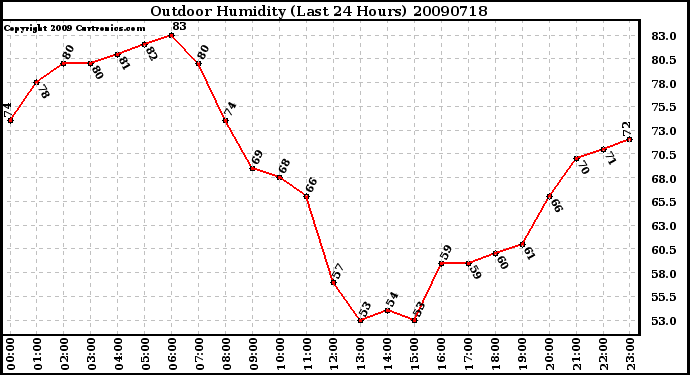 Milwaukee Weather Outdoor Humidity (Last 24 Hours)