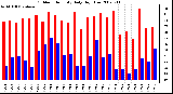 Milwaukee Weather Outdoor Humidity Daily High/Low