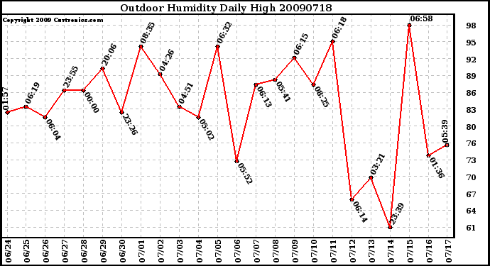 Milwaukee Weather Outdoor Humidity Daily High