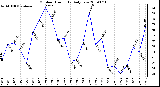 Milwaukee Weather Outdoor Humidity Daily Low