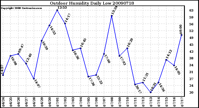 Milwaukee Weather Outdoor Humidity Daily Low