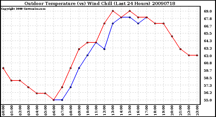 Milwaukee Weather Outdoor Temperature (vs) Wind Chill (Last 24 Hours)