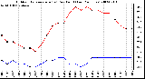 Milwaukee Weather Outdoor Temperature (vs) Dew Point (Last 24 Hours)