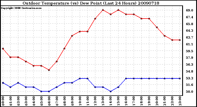 Milwaukee Weather Outdoor Temperature (vs) Dew Point (Last 24 Hours)