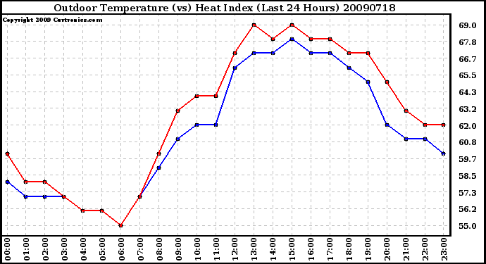 Milwaukee Weather Outdoor Temperature (vs) Heat Index (Last 24 Hours)