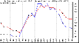 Milwaukee Weather Outdoor Temperature (vs) THSW Index per Hour (Last 24 Hours)