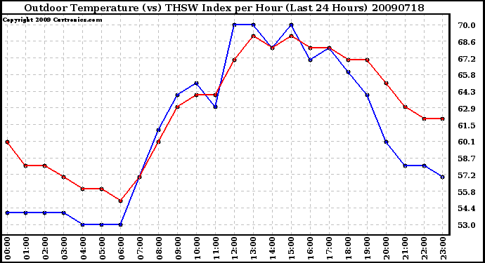 Milwaukee Weather Outdoor Temperature (vs) THSW Index per Hour (Last 24 Hours)