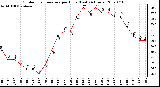 Milwaukee Weather Outdoor Temperature per Hour (Last 24 Hours)