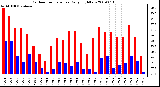 Milwaukee Weather Outdoor Temperature Daily High/Low