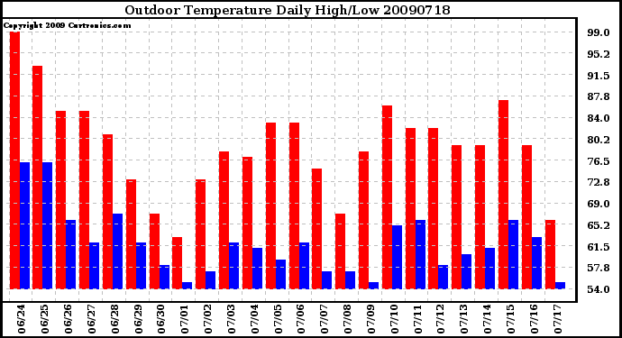 Milwaukee Weather Outdoor Temperature Daily High/Low