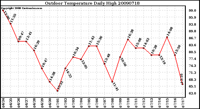 Milwaukee Weather Outdoor Temperature Daily High