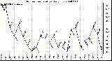 Milwaukee Weather Outdoor Temperature Daily Low