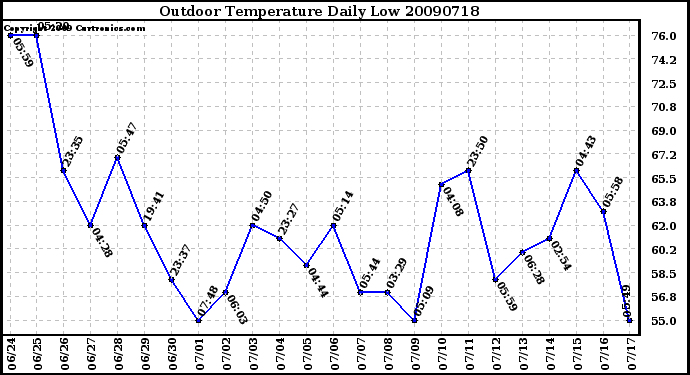 Milwaukee Weather Outdoor Temperature Daily Low