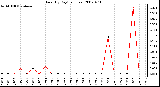 Milwaukee Weather Rain (By Day) (inches)