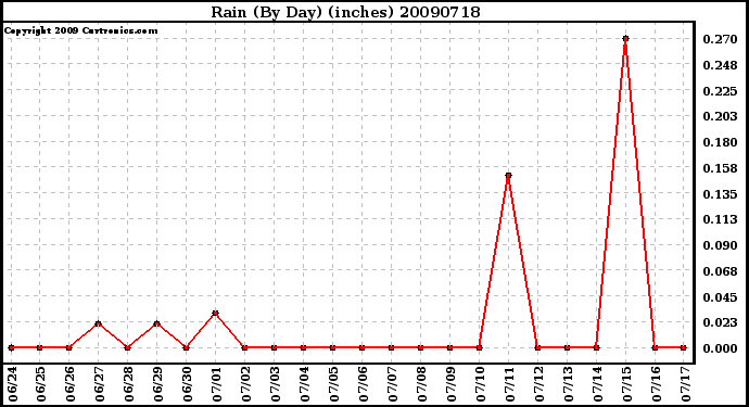 Milwaukee Weather Rain (By Day) (inches)