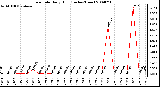 Milwaukee Weather Rain Rate Daily High (Inches/Hour)