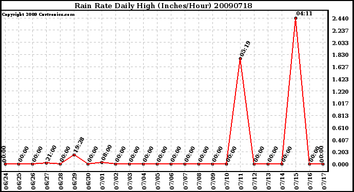 Milwaukee Weather Rain Rate Daily High (Inches/Hour)