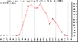 Milwaukee Weather Average Solar Radiation per Hour W/m2 (Last 24 Hours)