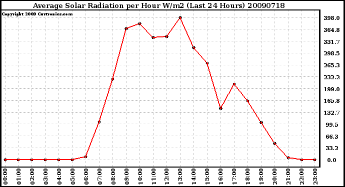 Milwaukee Weather Average Solar Radiation per Hour W/m2 (Last 24 Hours)