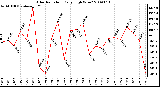 Milwaukee Weather Solar Radiation Daily High W/m2