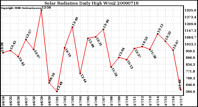 Milwaukee Weather Solar Radiation Daily High W/m2