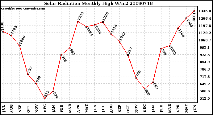 Milwaukee Weather Solar Radiation Monthly High W/m2