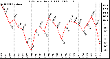 Milwaukee Weather THSW Index Daily High (F)