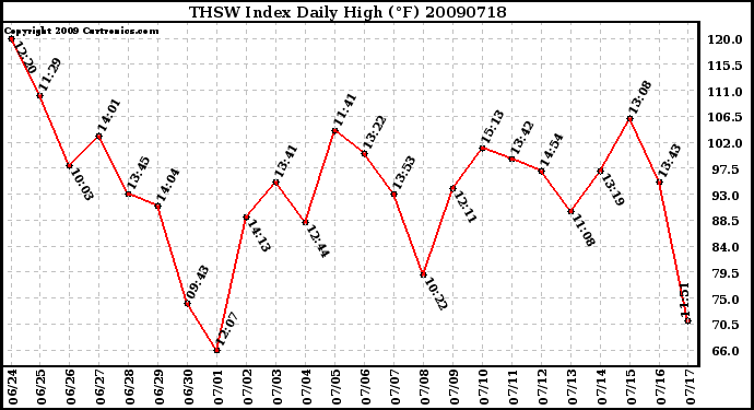 Milwaukee Weather THSW Index Daily High (F)