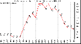 Milwaukee Weather THSW Index per Hour (F) (Last 24 Hours)