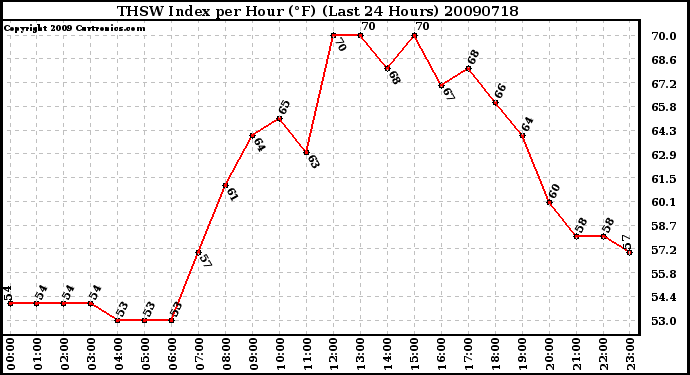 Milwaukee Weather THSW Index per Hour (F) (Last 24 Hours)