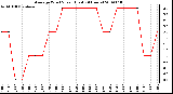 Milwaukee Weather Average Wind Speed (Last 24 Hours)