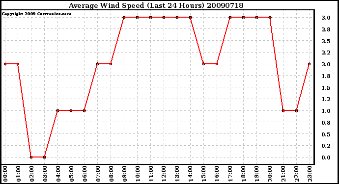 Milwaukee Weather Average Wind Speed (Last 24 Hours)