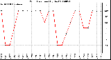 Milwaukee Weather Wind Direction (By Day)