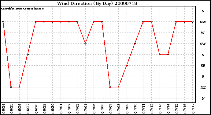 Milwaukee Weather Wind Direction (By Day)