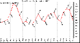 Milwaukee Weather Wind Speed Daily High