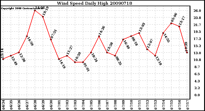 Milwaukee Weather Wind Speed Daily High