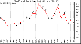 Milwaukee Weather Wind Speed Hourly High (Last 24 Hours)