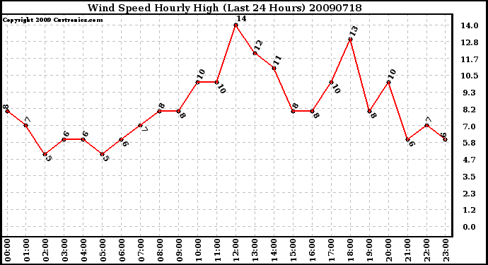 Milwaukee Weather Wind Speed Hourly High (Last 24 Hours)