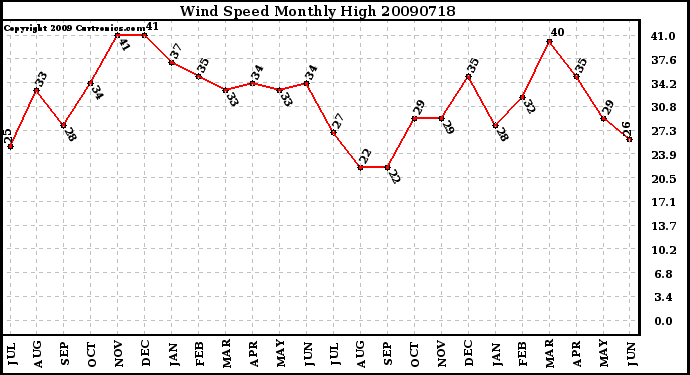 Milwaukee Weather Wind Speed Monthly High