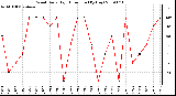 Milwaukee Weather Wind Daily High Direction (By Day)